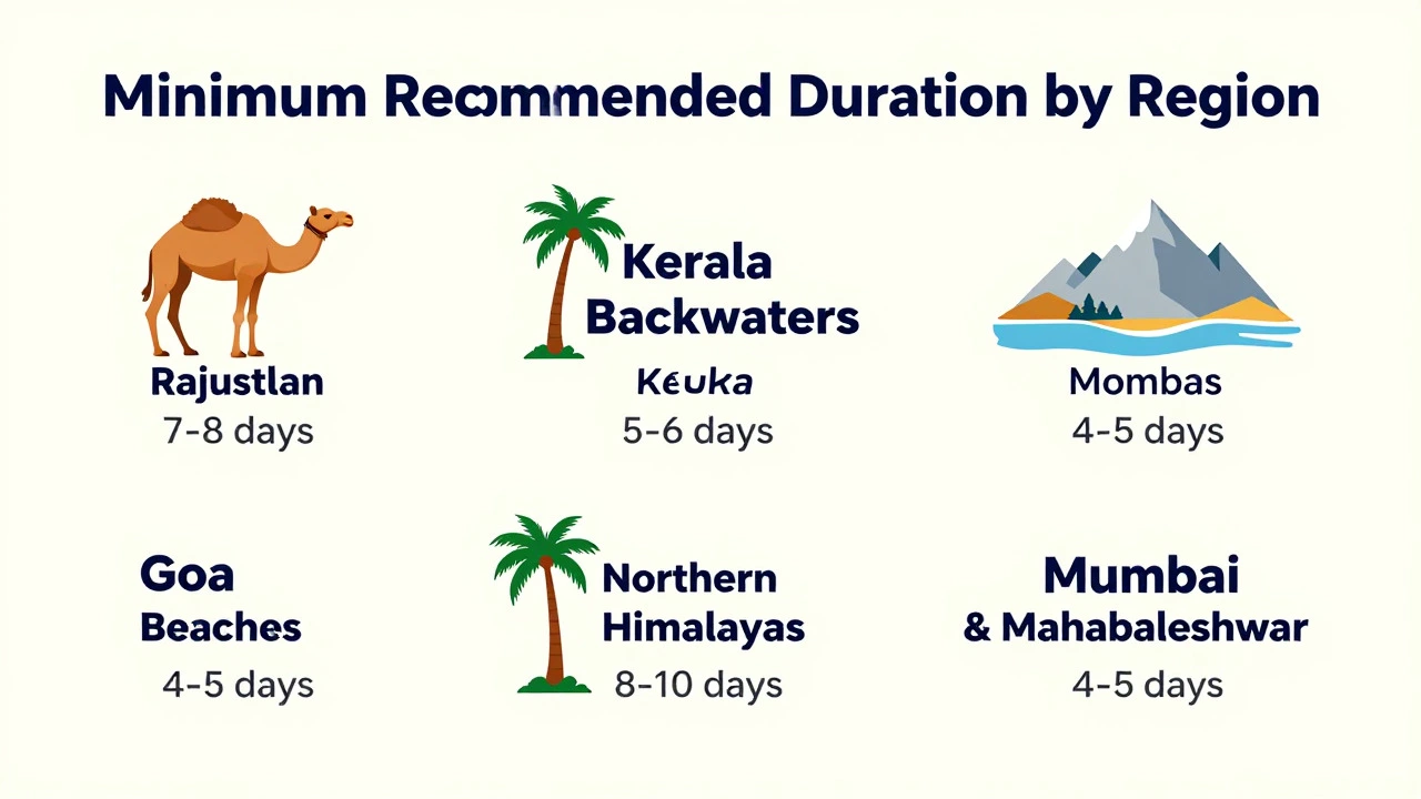An informational graphic detailing the minimum number of days required for visiting different regions in India, including Rajasthan, Kerala, Goa, and the Himalayas.